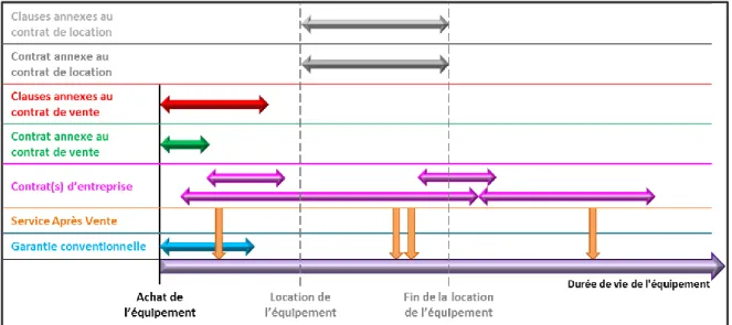 Figure 4. Périodes de mise en place des différentes formes de contractualisation 