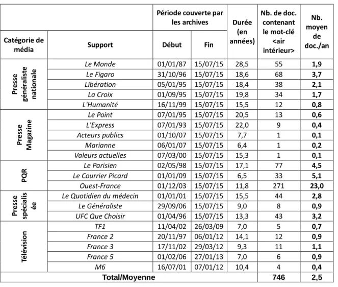 Tableau 1. Nombre moyen de documents/an utilisant le mot-clé &lt;air intérieur&gt; par support  Période couverte par 