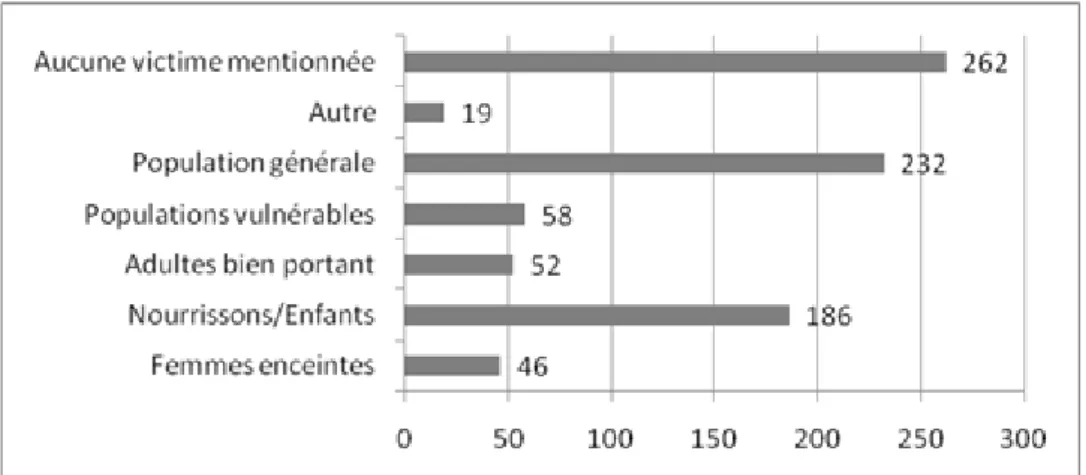 Figure 9. Symptômes liés à la pollution de l'air intérieur, tous médias confondus (n = 973)  Enfin, lorsque les documents évoquent les bâtiments  concernés par la pollution de l’air  intérieur (figure 12), ils citent dans un tiers des cas le domicile privé
