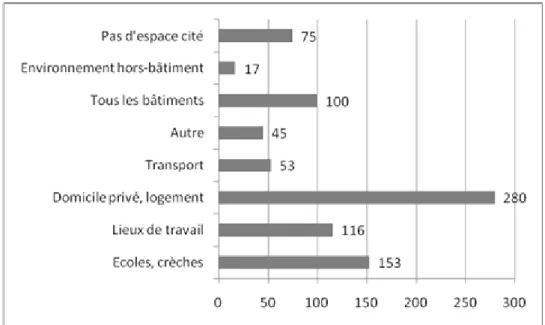 Figure 10. Bâtiments concernés par la pollution de l'air intérieur (n = 839) 