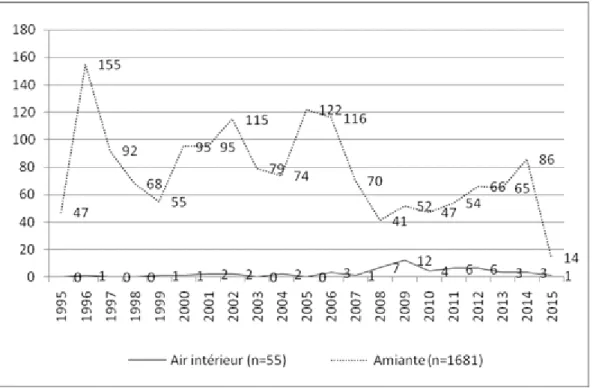 Figure 1. Articles utilisant les mots-clés &lt;amiante&gt; et &lt;air intérieur&gt; dans Le Monde (1995-2015) 