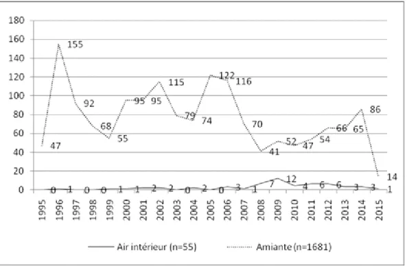 Figure 1. Articles utilisant les mots-clés <amiante> et <air intérieur> dans Le Monde (1995-2015) 