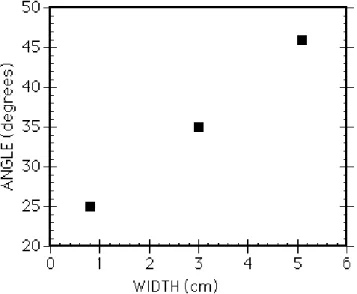 Figure 5. Angles between faults and transfer discontinuity plotted against width of the deformed zone