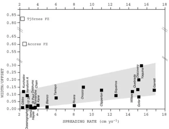 Figure 6. Spreading rate plotted against width/offset for 24 oceanic transform zones on both slow- and fast-spreading ridges (the names are written in italic).