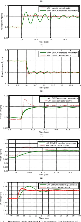 Fig. 4.   Responses  with standard SG parameters.  (a)  Response of P g to a  +0.05 step in  P g _ ref (p.u) ; (b) Response of  Q g to a -0.1 step in  Q g _ ref (p.u); 