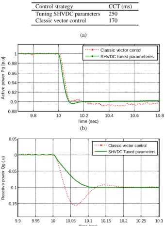 Fig. 9.  Responses of the IEEE 4 machines benchmark. (a) Response of P g  to  a -0.1 step in P g_ref   (p.u) ; (b) Response of Q g  to a -0.1 step in Q g_ref   (p.u)