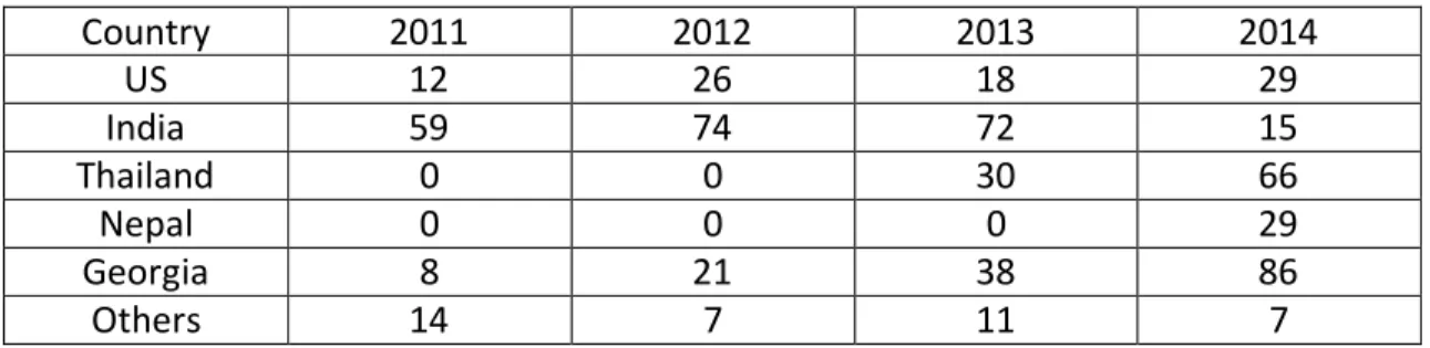 Tableau 2: Israël, Pays de conclusion de conventions de GPA avec des ressortissants  israéliens, 2011-­­2014 (données transmises par le Ministère de l’Intérieur israélien) 148