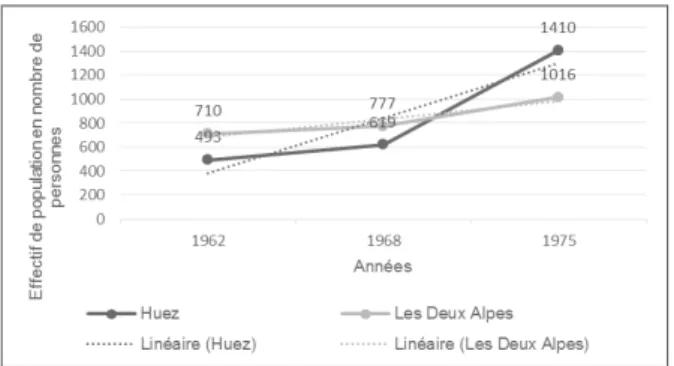 Figure 1. Démographie des stations de sports d’hiver : l’Alpe d’Huez et les Deux Alpes (Mont de Lans et  Venosc) entre 1962 et 1975
