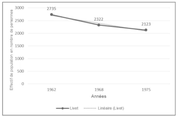 Figure 3. Démographie de l’Oisans post-industriel. Livet-et-Gavet entre1962 et 1975
