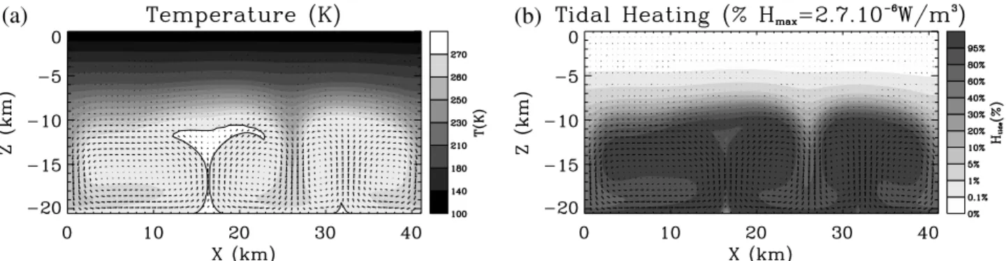 Figure 5. Horizontally averaged temperature (a) and, horizontally averaged vertical diffusive and advective heat fluxes (b) corresponding to Figure 4 (solid line)
