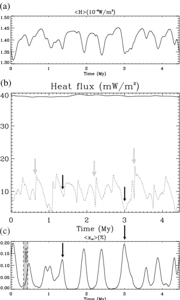 Figure 7. Time evolution of the volumetric average tidal heating rate h H i (a), of the horizontal average of the bottom (dotted line) and surface (solid line) heat fluxes (b), and of the volumetric average partial melt h x m i (c), for the simulation corr