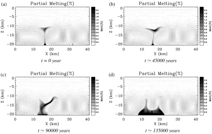 Figure 4. The occurrence of partial melting in hot plumes leads to episodic upwellings of partially molten ice up to the base of the conductive lid