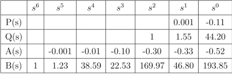 Table .2: Coeﬃcients of the control model used in Fig. 3a