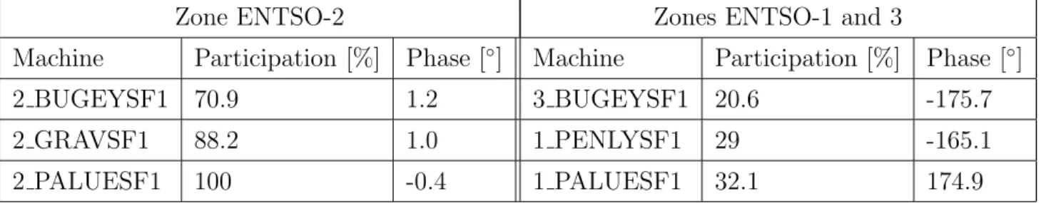 Table .5: Participations and right eigenvectors’ phase for the 0.07Hz mode of the large-scale system