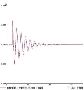 Figure .4: Nonlinear validation of the coor- coor-dinated PSS tuning