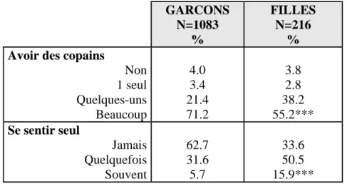 Tableau 14 : Les relations des jeunes PJJ avec les pairs, par sexe (en %)  GARCONS N=1083 % FILLESN=216% Avoir des copains 