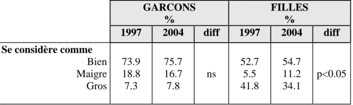 Tableau 27 : Évolution de la perception du corps, 1997-2004 (en %)  GARCONS % FILLES% 1997 2004 diff 1997 2004 diff Se considère comme  Bien Maigre Gros 73.918.87.3 75.716.77.8 ns 52.75.541.8 54.711.234.1 p&lt;0.05