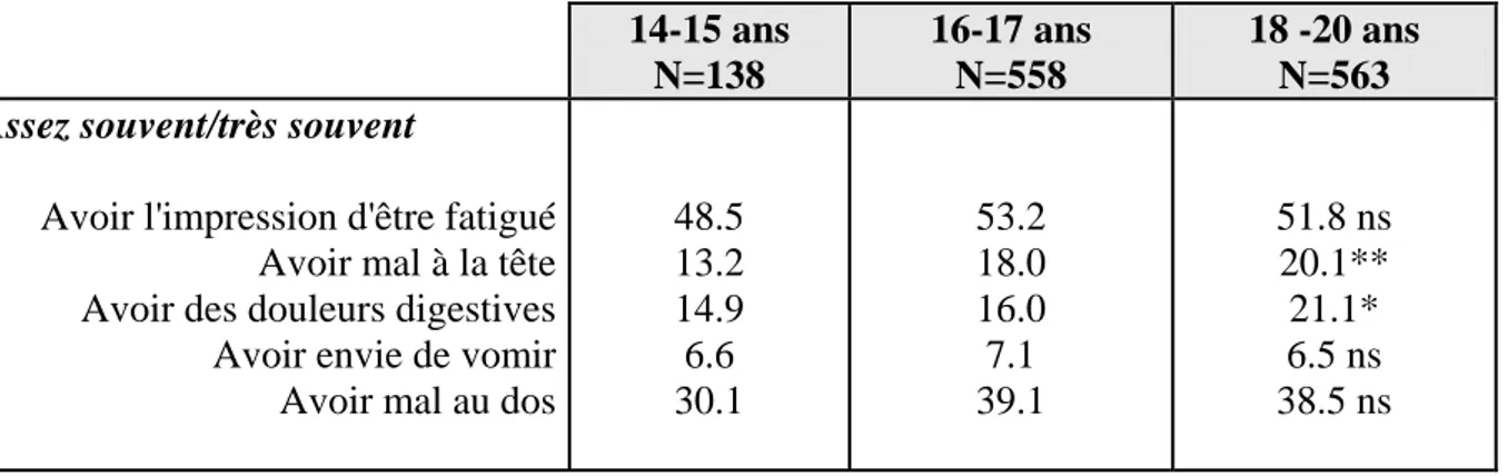 Tableau 39 : Les plaintes fonctionnelles, par âge (en %)  14-15 ans  N=138 16-17 ans N=558 18 -20 ans N=563 Assez souvent/très souvent 