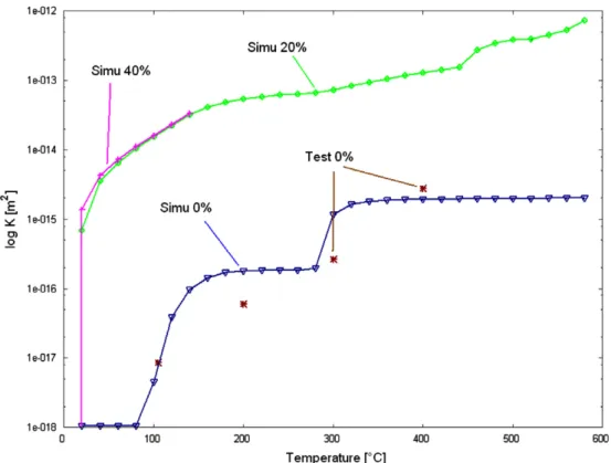 Fig. 9. The permeability evolution of concrete at high temperatures under a tensile load.