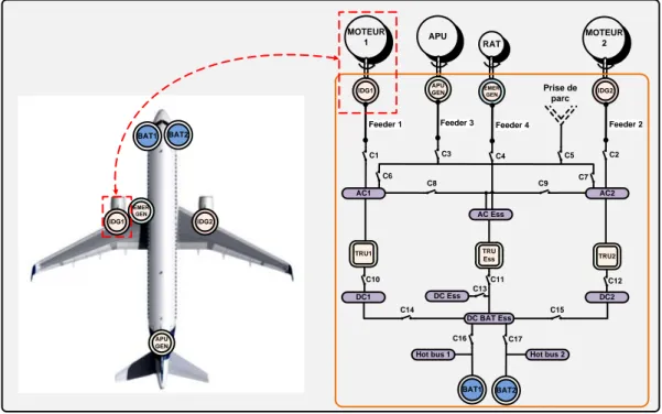Figure I-16. Installation des équipements de la fonction « F1 : Générer la puissance électrique » - Avion  conventionnel 