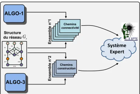 Figure II-16 Création de base de données, pour le système expert, renseignant la connectivité du réseau  