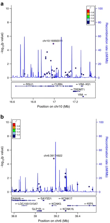 Fig. 2 ( a ) Regional plot for CUBN rs141640975 on chromosome 10 (for space reasons, the ST8SIA6 gene is omitted from the right of the key below)