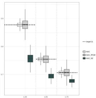 Figure 3.5: Simulation results for 1000 replications with 100 clusters and 80% of censoring: