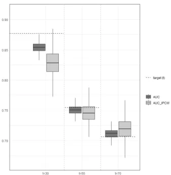 Figure 3.6: Simulations results for 1000 replications with 100 clusters and 80% censoring under ICS