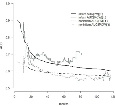 Figure 3.9: Covariate-specific time dependent AUC of CTCs count per tumor stage. We provide the estimates obtained with the proposed method (black) and the nonparametric one (IPCW in gray).