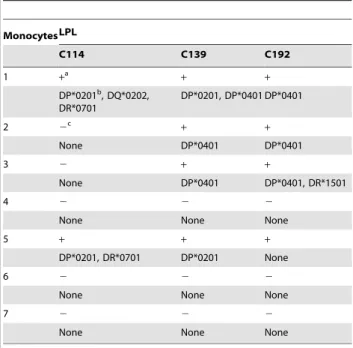 Table 3. Specificity of DP8a-LPL lines and-PBL lines for F.