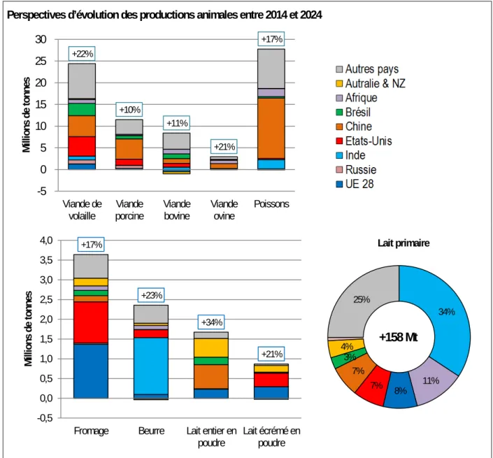 Figure 1.1.2. Evolution de la production de produit animaux entre 2014 et 2024 selon les perspectives agricoles OCDE/FAO