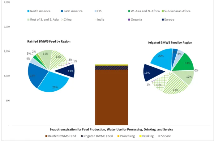 Figure 1.1.20. Center: Global evapotranspiration (ET) in livestock barley, maize, wheat, and soybean (BMWS) feed  production, and water use for drinking, service, and processing requirements (km³ / year)