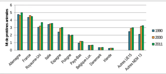 Figure 1.2.1. Evolution de la consommation de protéines animales en Union Européenne entre 1990 et 2011 par pays –  source : FAOSTAT 19