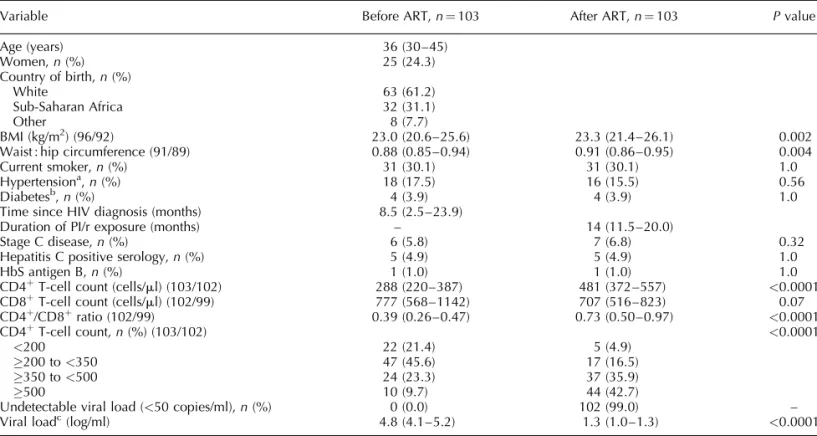 Table 2. Comparison of proprotein convertase subtilisin/kexin type 9, metabolic variables, adipokines and inflammatory marker levels between the antiretroviral therapy-naive HIV-positive, HIV-positive under protease inhibitors boosted with ritonavir and HI