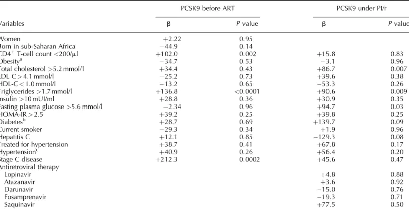 Table 4. Univariate linear regression of proprotein convertase subtilisin/kexin type 9 before and after antiretroviral therapy with immunologic, metabolic and inflammatory variables before and under antiretroviral therapy.
