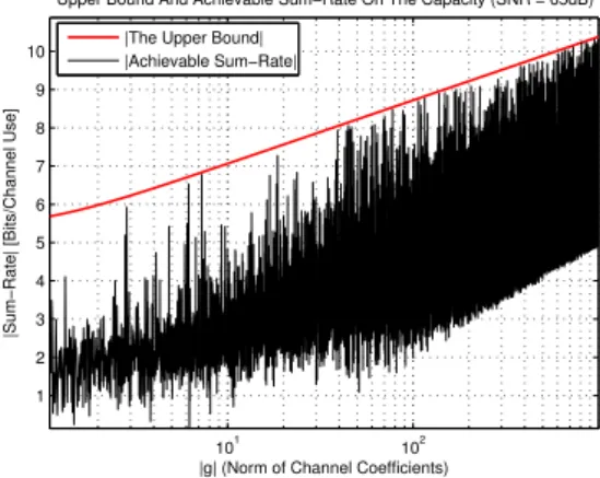 Fig. 1. Upper and lower bounds on the capacity of a 2-user GS-CIC with respect to the cross-gain g = ⇢e i 
