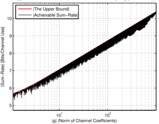 Fig. 4. Upper and lower bounds on the capacity of a 2-user GS-CIC with respect to the cross-gain