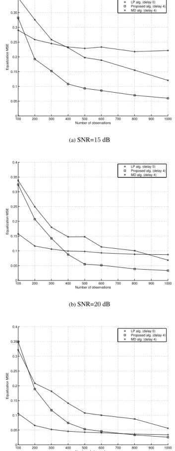 Fig. 2. MSE on equalized symbols.