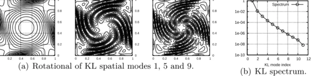 Figure 2: KL expansion of the reference Galerkin approximation of Test 1.