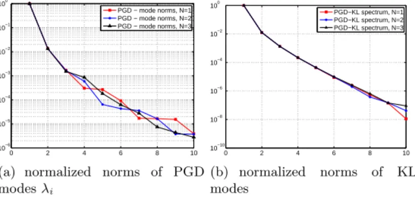 Figure 6: Comparison of the rank-15 PGD approximations of Test 1 with N ν = 1, 2, 3.