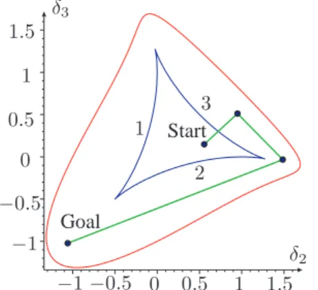 Figure 11 shows such a path for label ℓ = 3. (Actually, it shows only the part of the path in the plane (δ 2 , δ 3 ) for ν = 8, since the first segment of the path increases ν without changing δ 2 nor δ 3 )