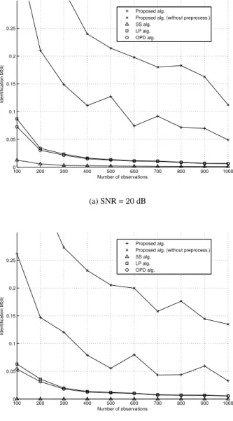 Fig. 1. Identification MSE as function of the number of snapshots.