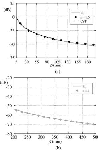 Figure  2:    Vertical  dipole  radiating  on  the  skin  surface.  Magnitude  of  the  electric  field  along  the  radial direction (a) Radial distances 5 mm <  ρ   < 200  mm