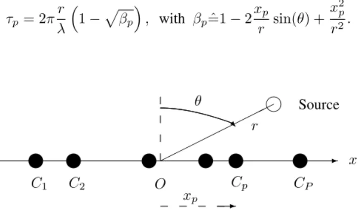 Fig. 1. Source in the near-field of the arbitrary linear array.