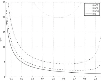 Fig. 2. Approximative [(from (2), (4)) ] and exact [deduced from (1)] ratios CRB(θ)/CRB FF (θ) for 4-sensors ULA and MHRLA and a source at θ = 50 ◦ .