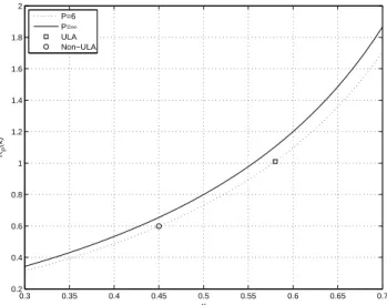 Fig. 4. DOA and range CRBs of the non-ULA (κ = 0.45) normal- normal-ized to that of the equivalent ULA (κ = 0.577) for θ = 40 ◦ 