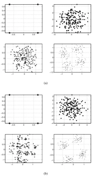 Fig. 1. Equalization results for a 4 -th order 2 × 4 MIMO chan- chan-nel. From left to right and from top to bottom: QAM symbols from source 1 , output collected at receiving antenna 1 , equalized symbols at receiving antenna 1 , reconstructed symbols of s