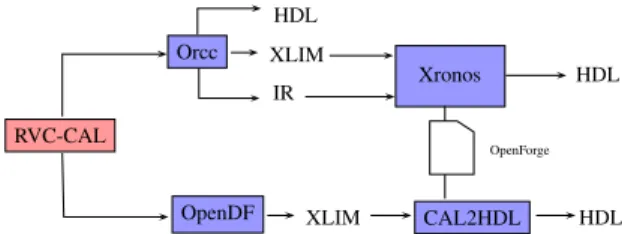 Fig. 3: RVC-CAL development tools for hardware generation.