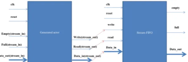 Fig. 6: Connections between the hardware FIFO and the generated actor as in the Top VHDL.