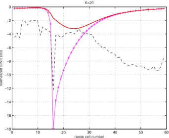 Fig. 4. Normalized SINR vs range cell, at Doppler cell 100, for optimal (—), a priori (+-+) and STAP algorithm (- - -).